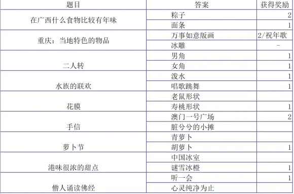 神雕侠侣2风物志活动解锁收集全攻略