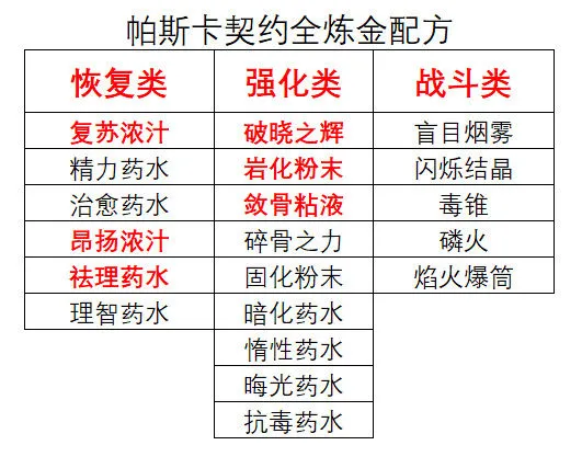 帕斯卡契约炼金配方大全 炼金配方