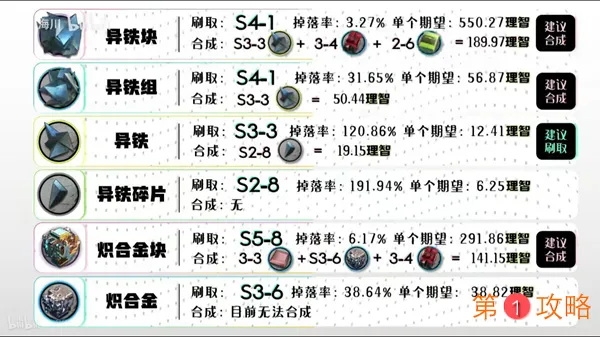 明日方舟材料获取汇总 全材料掉落地点一览