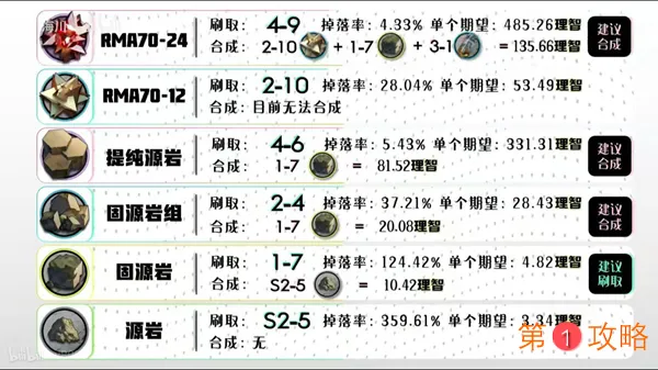 明日方舟材料获取汇总 全材料掉落地点一览