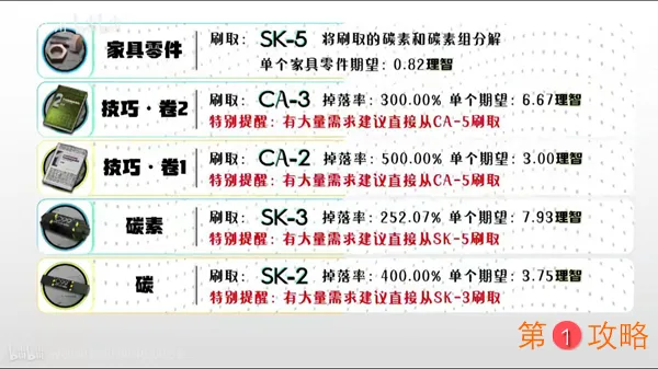 明日方舟材料获取汇总 全材料掉落地点一览