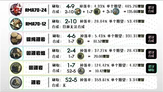 明日方舟全材料获取一览 明日方舟材料获取地点大全