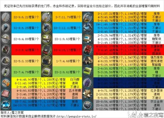 明日方舟全材料获取一览 明日方舟材料获取地点大全