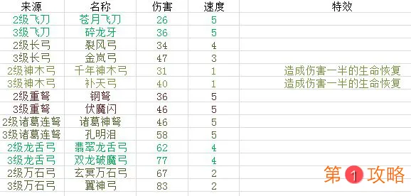 富豪闯三国武器合成攻略 各系武器属性一览