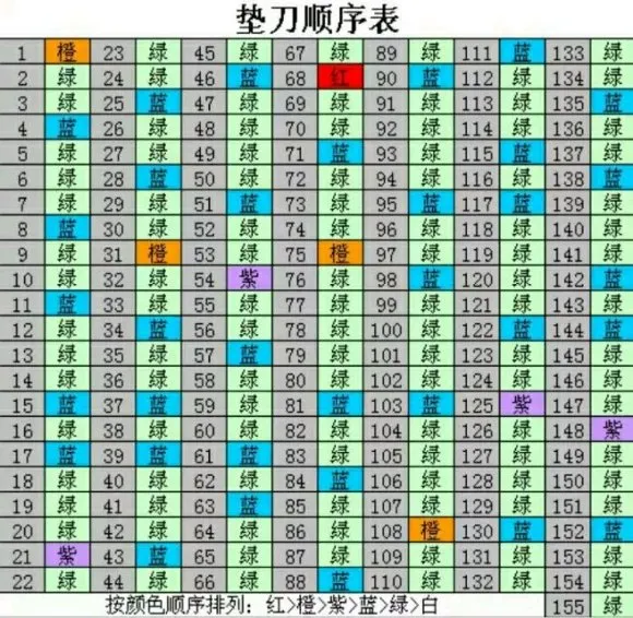 召唤与合成垫刀顺序表 垫刀顺序及扫荡收益详解