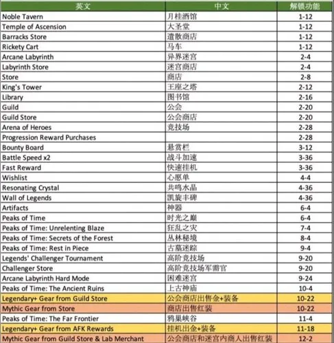 剑与远征挂机收益提升办法 挂机收益怎么提升