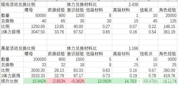 战双帕弥什黑星坠落搬空商店攻略