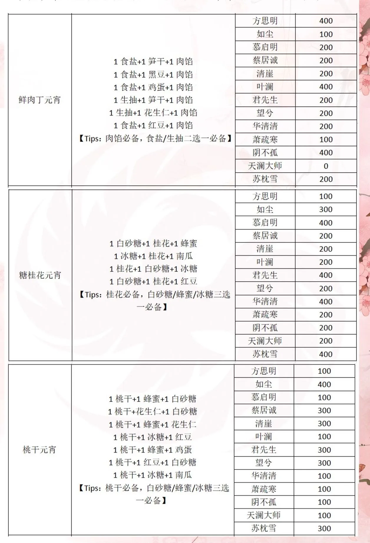 一梦江湖元宵配方汇总 一梦江湖元宵配方及好感度提升攻略