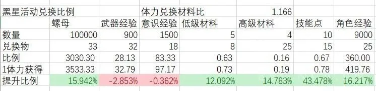 战双帕弥什黑星坠落活动体力换算说