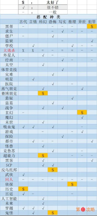 网络小说家模拟小说种类搭配评分表 网络小说家模拟角色天赋效果汇总