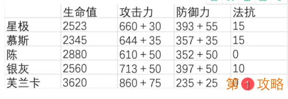 明日方舟干员星极面板分析 明日方舟干员星极强度分析