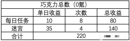 剑与远征情人节活动巧克力有什么用 巧克力作用及获取方法说明