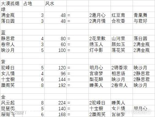 神都夜行录大漠孤烟系列家具合成路线图一览