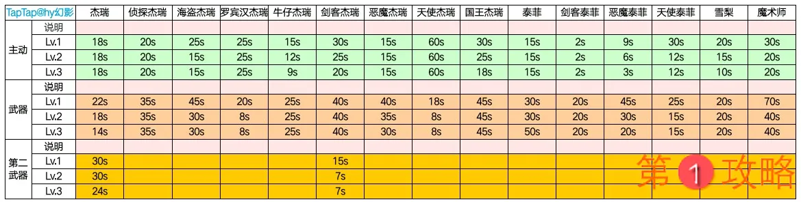 猫和老鼠欢乐互动全角色技能数据 猫和老鼠角色技能介绍