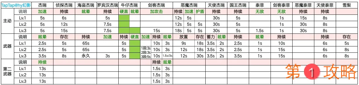 猫和老鼠欢乐互动全角色技能数据 猫和老鼠角色技能介绍