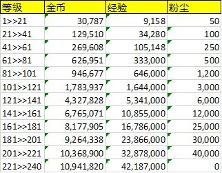 剑与远征英雄升级经验表 剑与远征