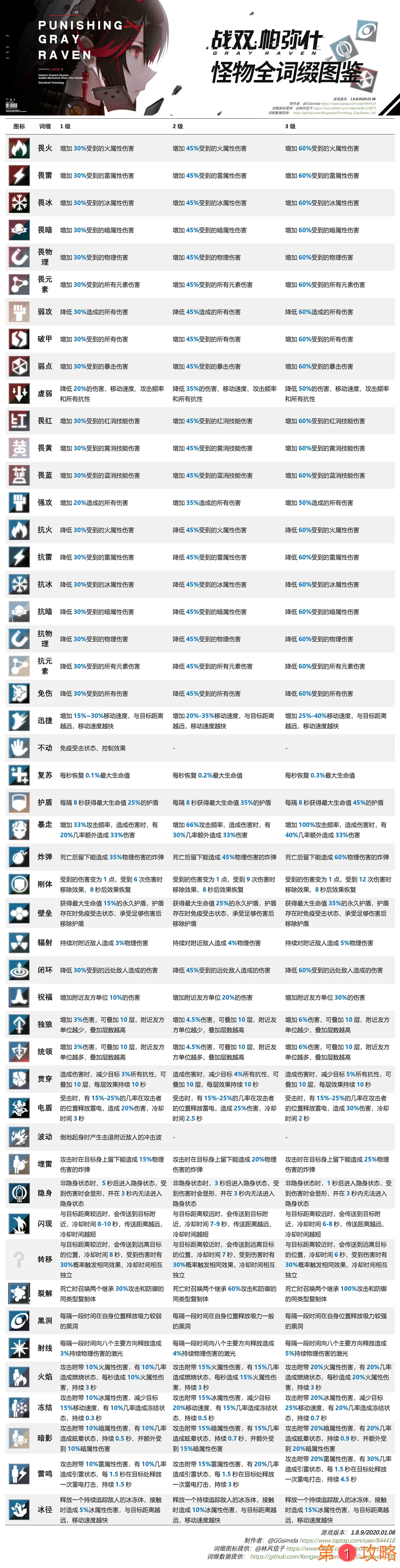 战双帕弥什怪物词缀图鉴汇总 全怪