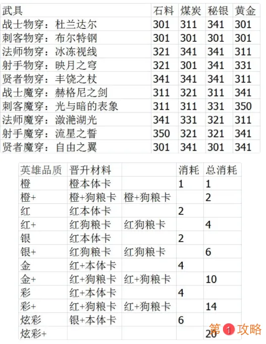 邂逅在迷宫萌新金币获得方法 邂逅在迷宫武具制作公式