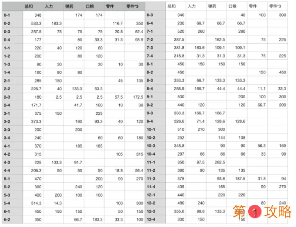 少女前线后勤效率表 少女前线后勤推荐