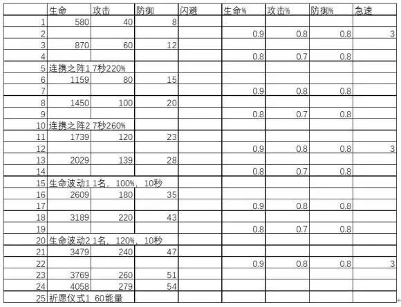 剑与远征艾雅美德升级资源表与特殊属性加成详解