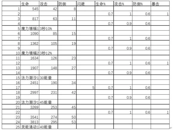 剑与远征艾雅美德升级资源表与特殊属性加成详解