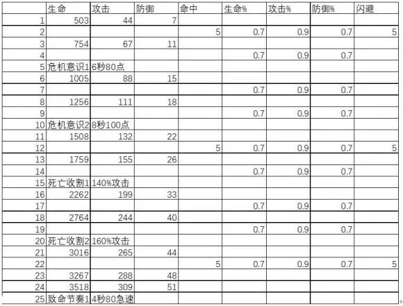 剑与远征艾雅美德升级资源表与特殊属性加成详解