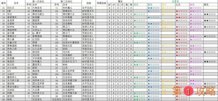 大航海探险物语宠物进化表 宠物进化色素及属性一览