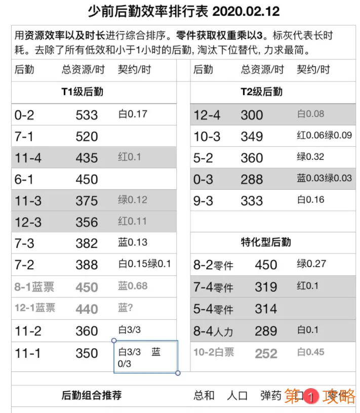 少女前线新版本后勤速查表 少女前线新版本后勤效率排行