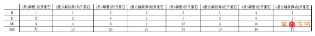 战国明日香武将战力提升攻略 战国明日香武将升星玩法介绍