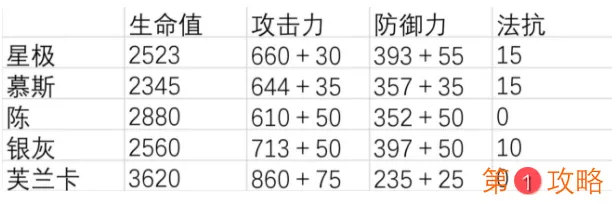 明日方舟干员星极强度分析 明日方