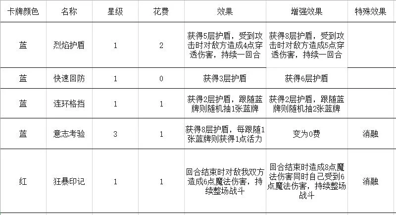 勇者大暴走梦境彼岸角斗士盾反流卡组推荐 盾反流运营思路分享