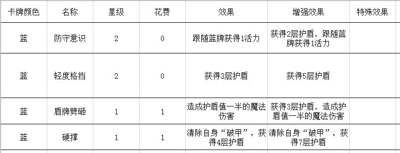 勇者大暴走梦境彼岸角斗士盾反流卡组推荐 盾反流运营思路分享