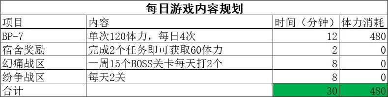 战双帕米什新版本最优每日规划分享