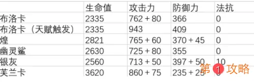 明日方舟凝电之钻布洛卡强度分析 明日方舟布洛卡怎么样