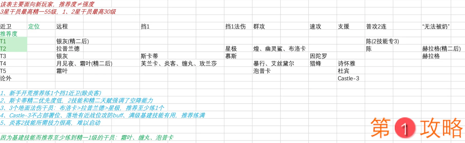 明日方舟新版本干员推荐表 明日方舟新版本适合哪些干员