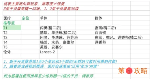 明日方舟新版本干员推荐表 明日方舟新版本适合哪些干员