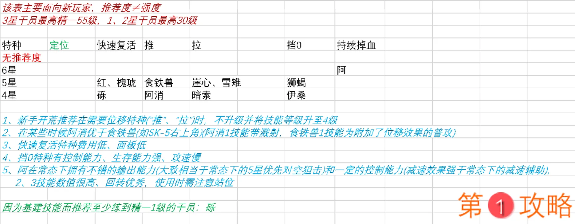 明日方舟新版本干员推荐表 明日方舟新版本适合哪些干员