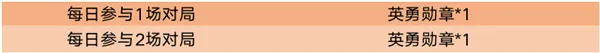 王者荣耀英勇勋章获取途径 英勇勋章收集攻略
