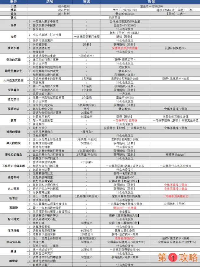 萌萌军团萌新远征玩法攻略 萌萌军团远征随机事件汇总介绍