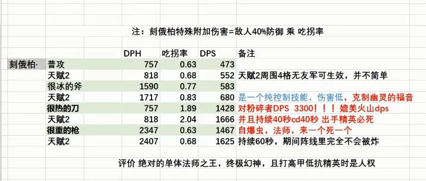 明日方舟刻俄柏全面评测 新幻神刻俄柏实际表现如何