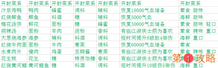 天涯明月刀手游厨师菜谱大全 各系菜谱汇总