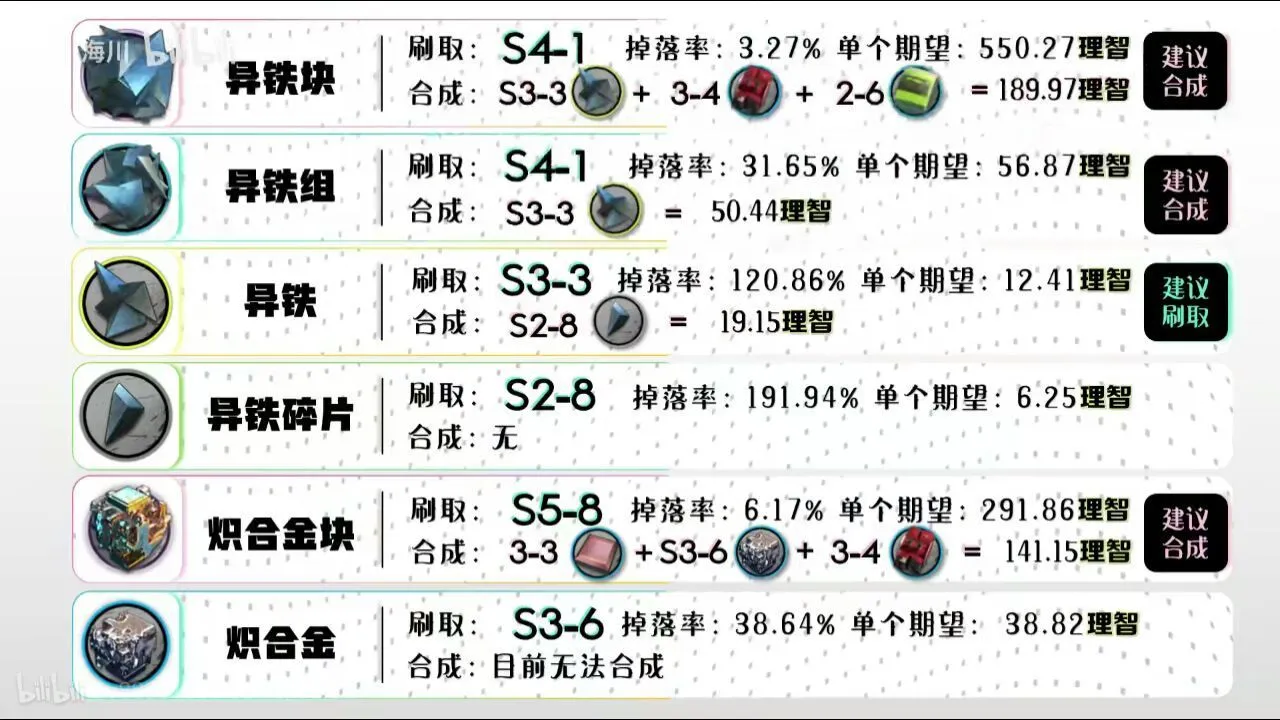 明日方舟全材料攻略 全材料获取途径详解