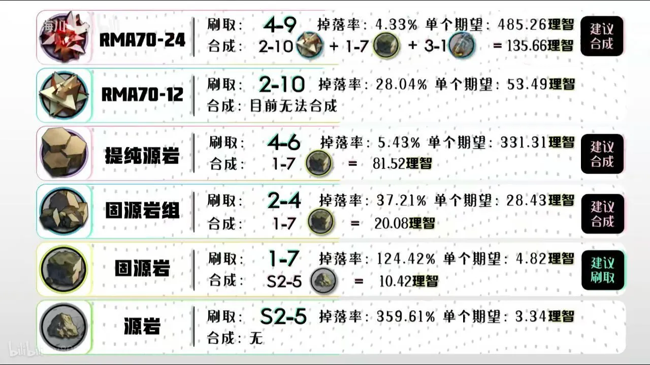 明日方舟全材料攻略 全材料获取途径详解