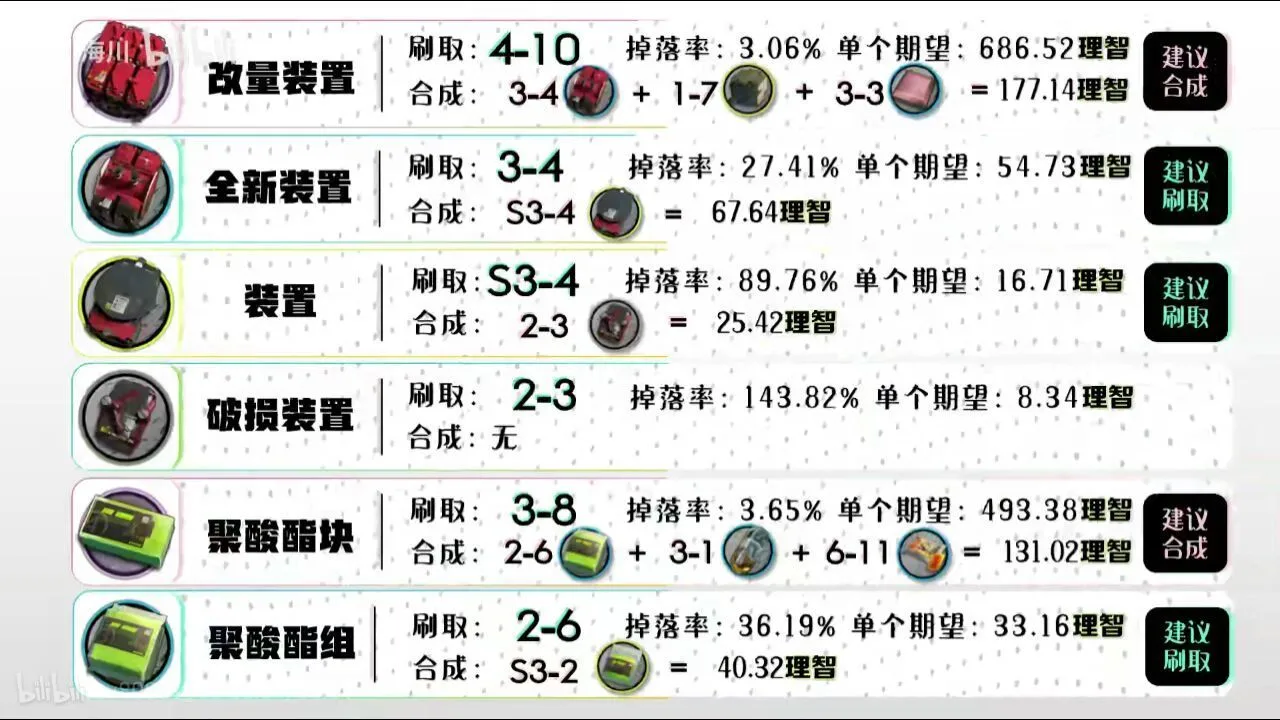 明日方舟全材料攻略 全材料获取途径详解