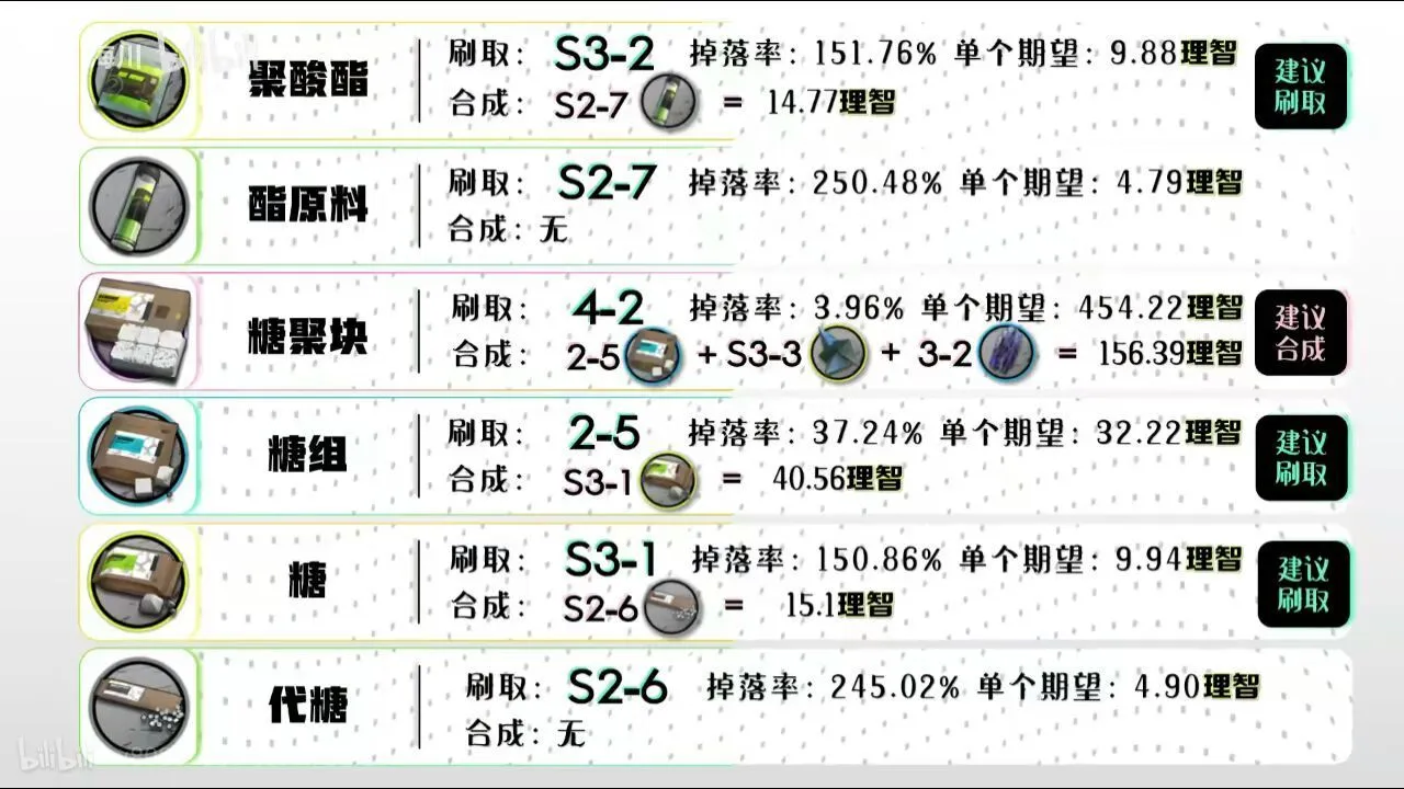 明日方舟全材料攻略 全材料获取途径详解