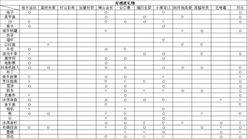 樱桃湾之夏礼物赠送全攻略 全角色