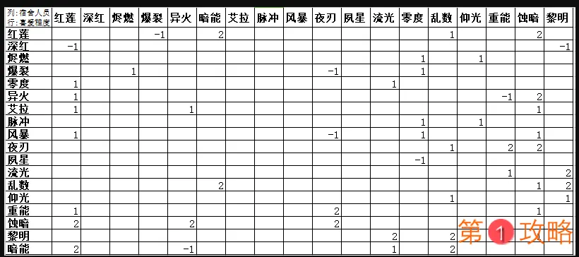 战双帕弥什宿舍玩法技巧攻略 战双帕弥什宿舍人物搭配方法