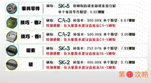 明日方舟全材料获取方法介绍 明日方舟全材料获取表