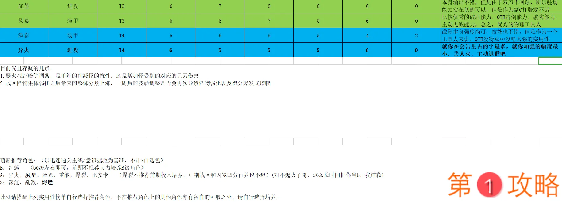 战双帕弥什新版本构造体实用榜单 战双帕弥什新版本实用构造体汇总介绍