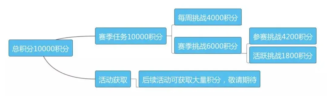 和平精英SS6赛季手册积分获取攻略 快速获得积分方法